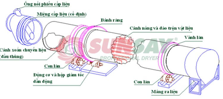 Cấu tạo máy sấy thùng quay